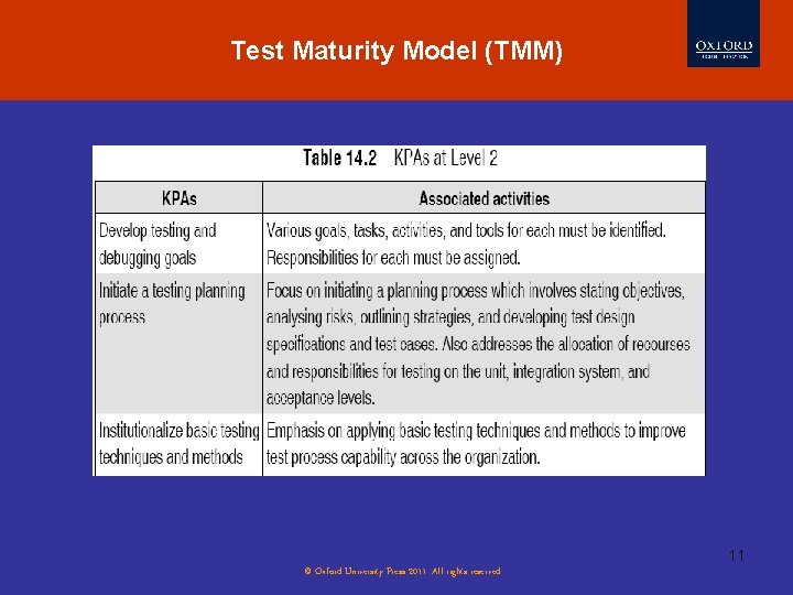 Test Maturity Model (TMM) 11 © Oxford University Press 2011. All rights reserved. Test Maturity Model (TMM) 11 © Oxford University Press 2011. All rights reserved.