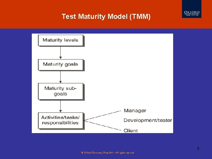 Test Maturity Model (TMM) Software Testing Myths 8 © Oxford University Press 2011. All Test Maturity Model (TMM) Software Testing Myths 8 © Oxford University Press 2011. All