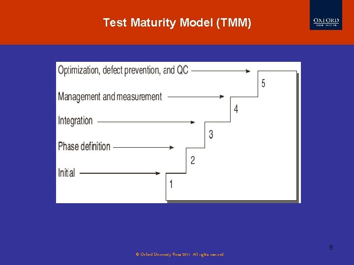Test Maturity Model (TMM) 9 © Oxford University Press 2011. All rights reserved. Test Maturity Model (TMM) 9 © Oxford University Press 2011. All rights reserved.