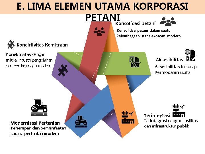 E. LIMA ELEMEN UTAMA KORPORASI PETANIKonsolidasi petani dalam suatu kelembagaan usaha ekonomi modern Konektivitas