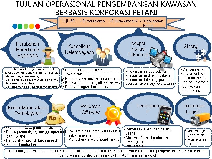 TUJUAN OPERASIONAL PENGEMBANGAN KAWASAN BERBASIS KORPORASI PETANI Tujuan : Perubahan Paradigma Agribisnis Produktivitas Konsolidasi