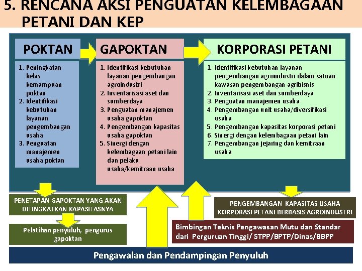 5. RENCANA AKSI PENGUATAN KELEMBAGAAN PETANI DAN KEP POKTAN 1. Peningkatan kelas kemampuan poktan