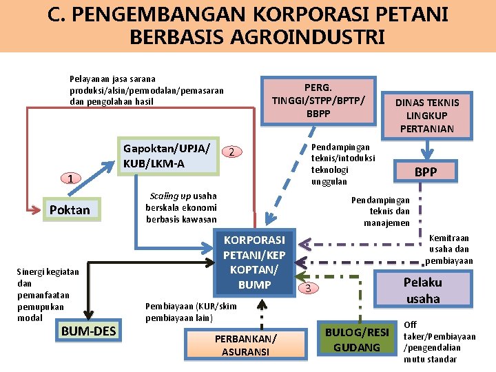 C. PENGEMBANGAN KORPORASI PETANI BERBASIS AGROINDUSTRI Pelayanan jasa sarana produksi/alsin/permodalan/pemasaran dan pengolahan hasil 1