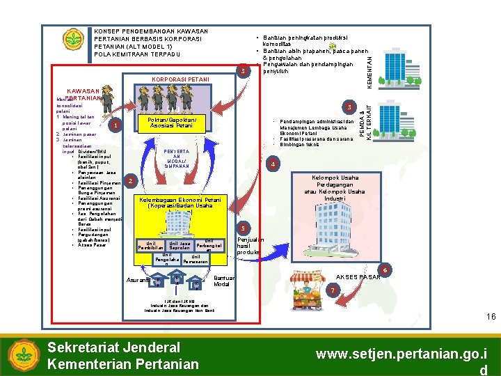 KONSEP PENGEMBANGAN KAWASAN PERTANIAN BERBASIS KORPORASI PETANIAN (ALT MODEL 1) POLA KEMITRAAN TERPADU •