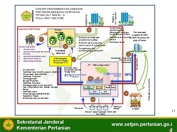 PEMDA & K/L TERKAIT KEMENTAN • Pendampingan 3 Poktan/ Gapoktan • Bantuan peningkatan 1