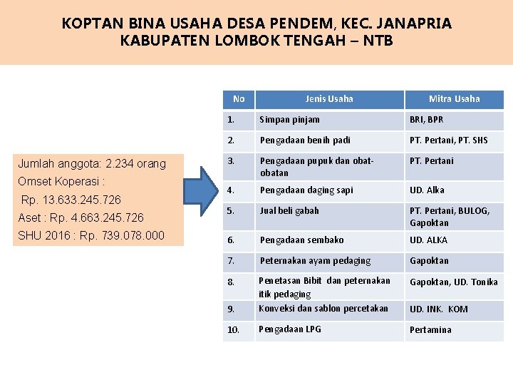 KOPTAN BINA USAHA DESA PENDEM, KEC. JANAPRIA KABUPATEN LOMBOK TENGAH – NTB No Jumlah