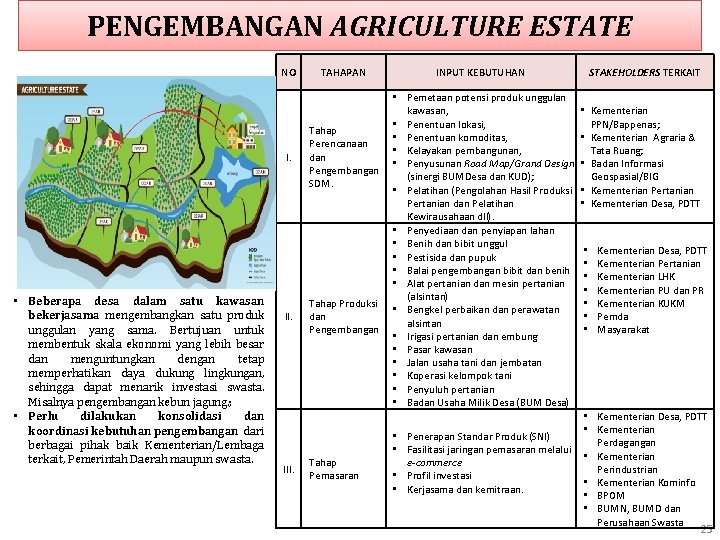PENGEMBANGAN AGRICULTURE ESTATE NO I. • Beberapa desa dalam satu kawasan bekerjasama mengembangkan satu