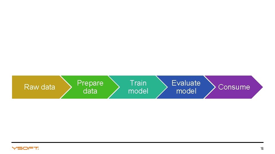 Raw data Prepare data Train model Evaluate model Consume 18 