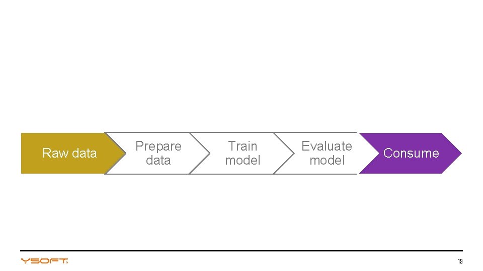 Raw data Prepare data Train model Evaluate model Consume 19 