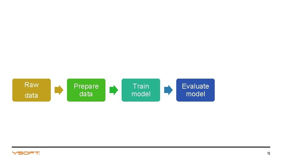 Raw data Prepare data Train model Evaluate model 10 