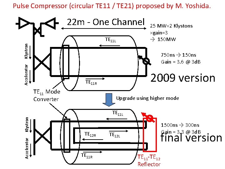 Pulse Compressor (circular TE 11 / TE 21) proposed by M. Yoshida. 22 m