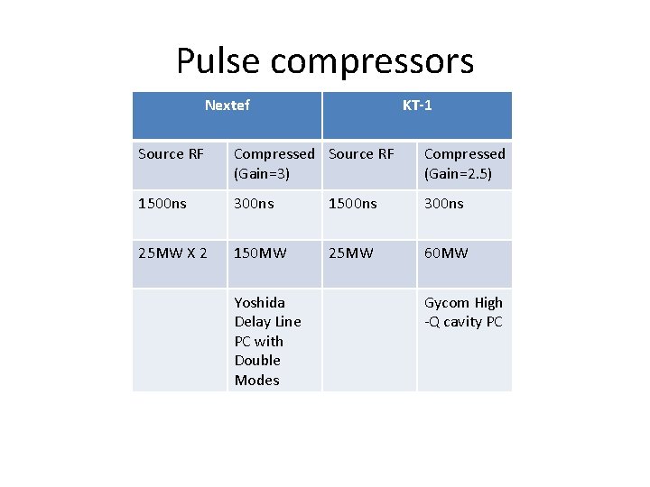 Pulse compressors Nextef KT-1 Source RF Compressed Source RF (Gain=3) Compressed (Gain=2. 5) 1500