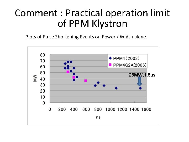 Comment : Practical operation limit of PPM Klystron Plots of Pulse Shortening Events on