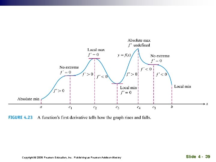 Copyright © 2008 Pearson Education, Inc. Publishing as Pearson Addison-Wesley Slide 4 - 39