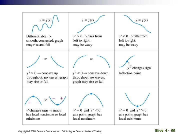 Copyright © 2008 Pearson Education, Inc. Publishing as Pearson Addison-Wesley Slide 4 - 55