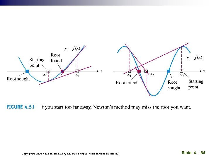 x Copyright © 2008 Pearson Education, Inc. Publishing as Pearson Addison-Wesley Slide 4 -