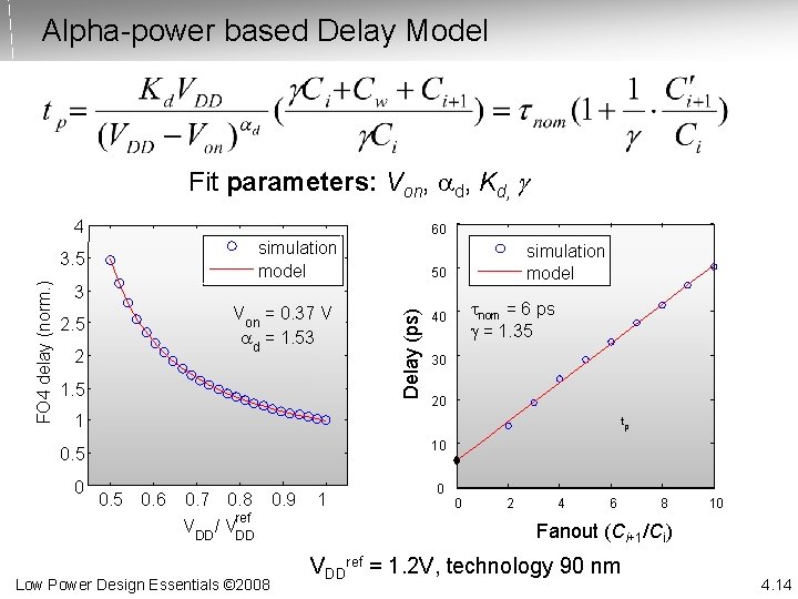 Alpha-power based Delay Model Fit parameters: Von, d, Kd, g 4 60 simulation model