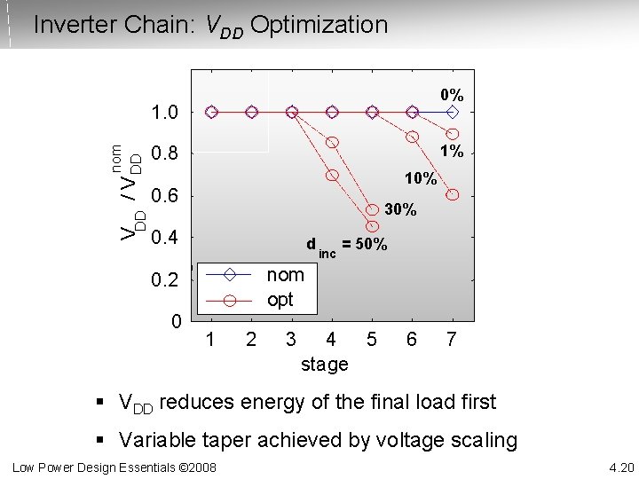 Inverter Chain: VDD Optimization 0% V DD / nom V DD 1. 0 1%