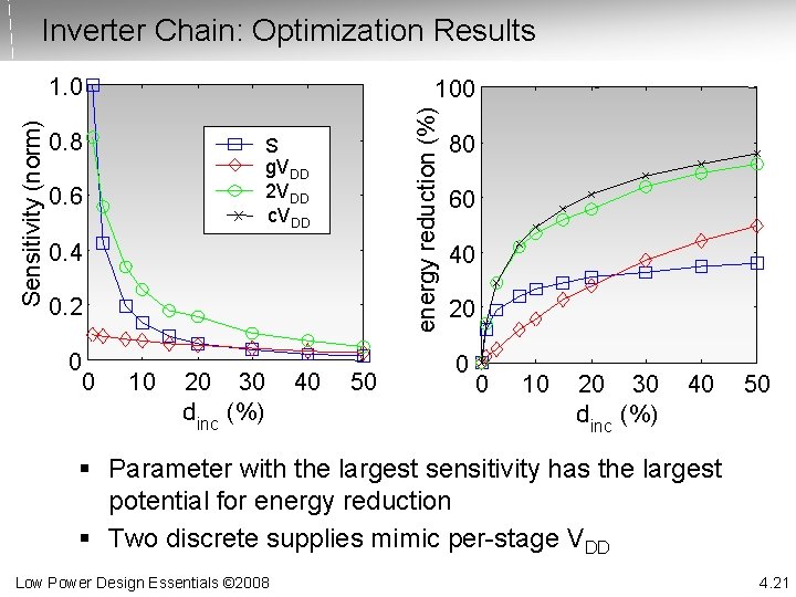 Inverter Chain: Optimization Results 100 0. 8 energy reduction (%) Sensitivity (norm) 1. 0