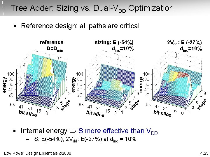 Tree Adder: Sizing vs. Dual-VDD Optimization § Reference design: all paths are critical reference