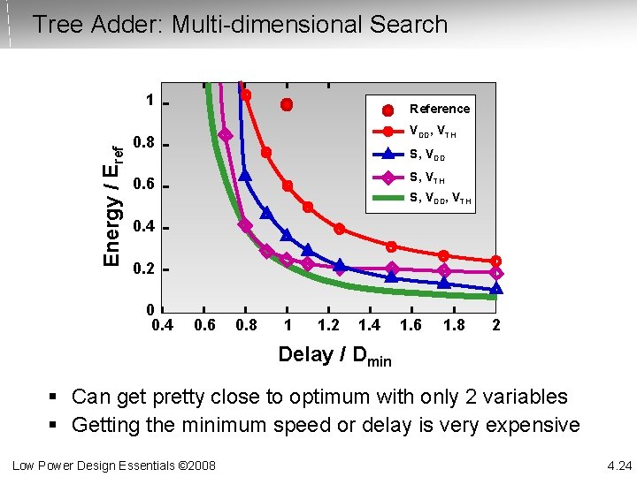 Tree Adder: Multi-dimensional Search Energy / Eref 1 Reference VDD, VTH 0. 8 S,