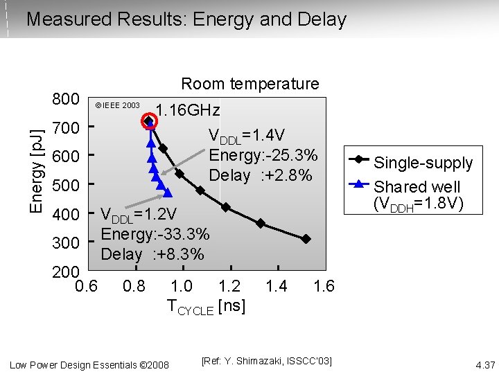 Measured Results: Energy and Delay Energy [p. J] 800 Room temperature © IEEE 2003