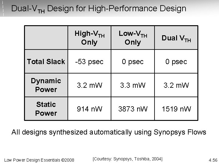 Dual-VTH Design for High-Performance Design High-VTH Only Low-VTH Only Dual VTH Total Slack -53