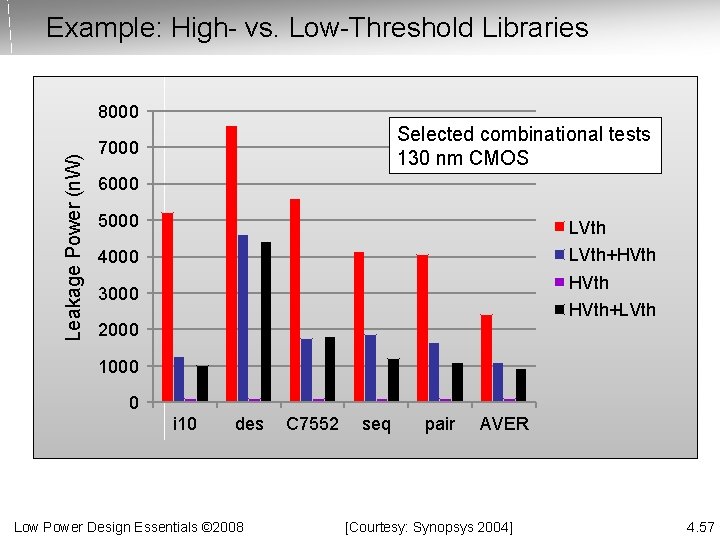 Example: High- vs. Low-Threshold Libraries Leakage Power (n. W) 8000 Selected combinational tests 130