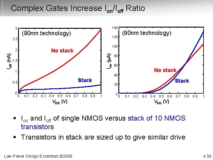 Complex Gates Increase Ion/Ioff Ratio 140 3 (90 nm technology) 2. 5 Ion (m.