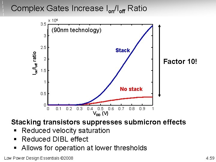Complex Gates Increase Ion/Ioff Ratio 3. 5 x 105 (90 nm technology) 3 Ion/Ioff