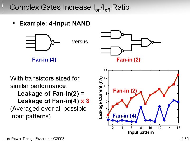 Complex Gates Increase Ion/Ioff Ratio § Example: 4 -input NAND versus Fan-in (4) Fan-in