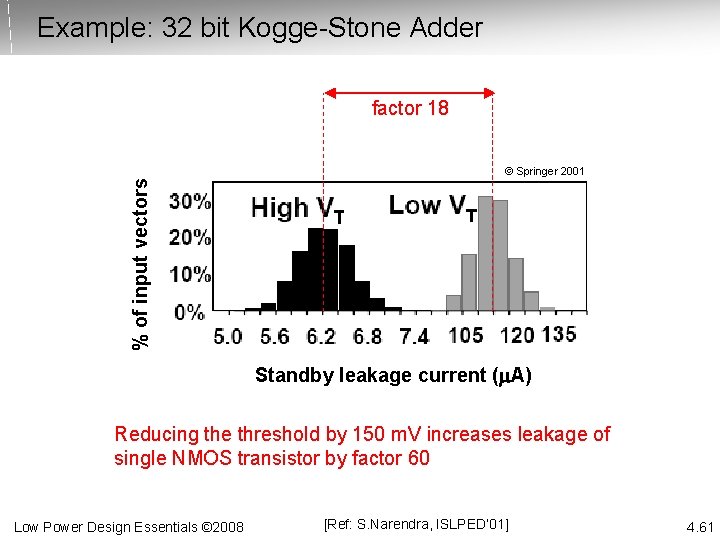 Example: 32 bit Kogge-Stone Adder factor 18 % of input vectors © Springer 2001