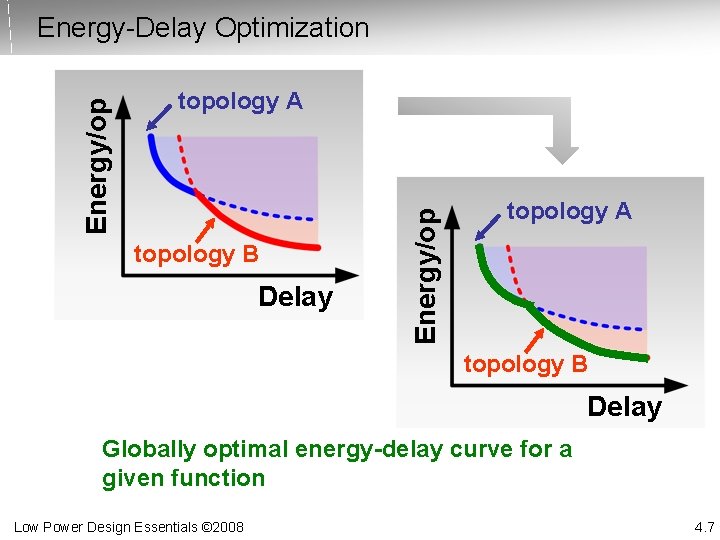 topology A topology B Delay Energy/op Energy-Delay Optimization topology A topology B Delay Globally