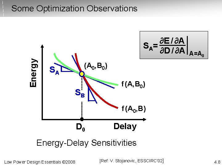 Some Optimization Observations Energy ∂E / ∂A S A= ∂D / ∂A A=A 0
