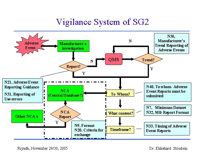 Vigilance System of SG 2 Adverse Event N Manufacturer´s Manufacturer investigation N Report? QMS