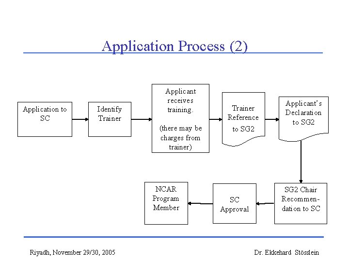 Application Process (2) Application to SC Identify Trainer Applicant receives training. (there may be