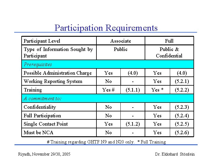 Participation Requirements Participant Level Associate Full Public & Confidential Type of Information Sought by