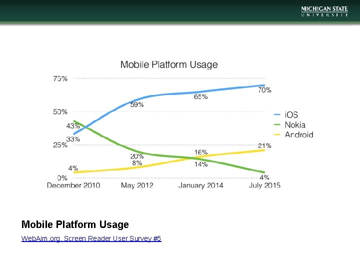 Mobile Platform Usage Web. Aim. org, Screen Reader User Survey #5 