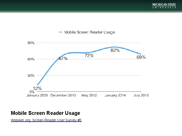 Mobile Screen Reader Usage Web. Aim. org, Screen Reader User Survey #5 