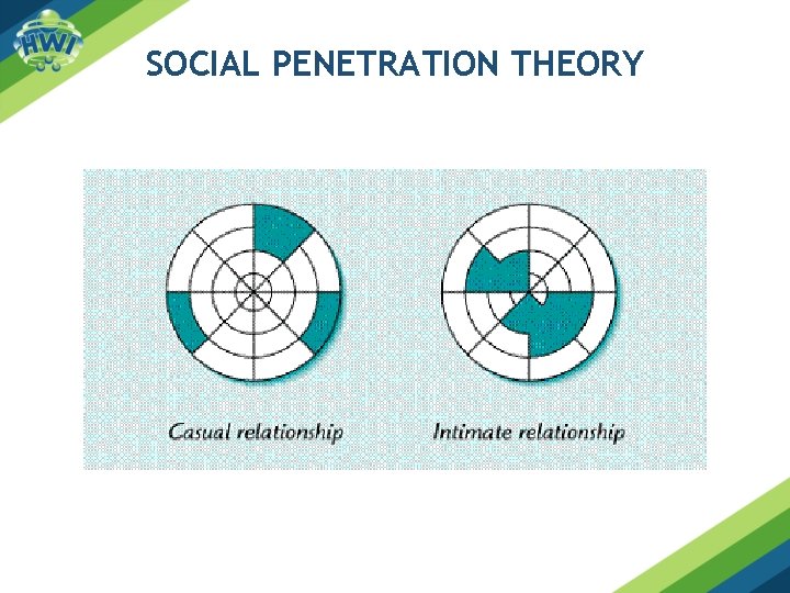 SOCIAL PENETRATION THEORY 