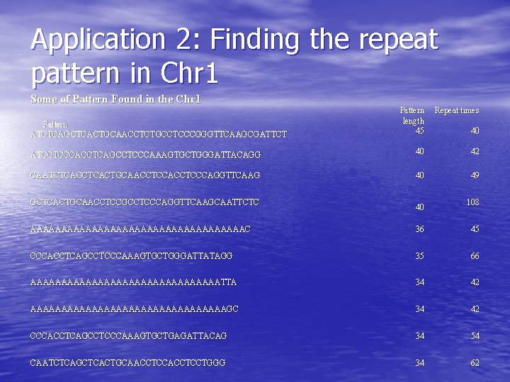 Application 2: Finding the repeat pattern in Chr 1 Some of Pattern Found in