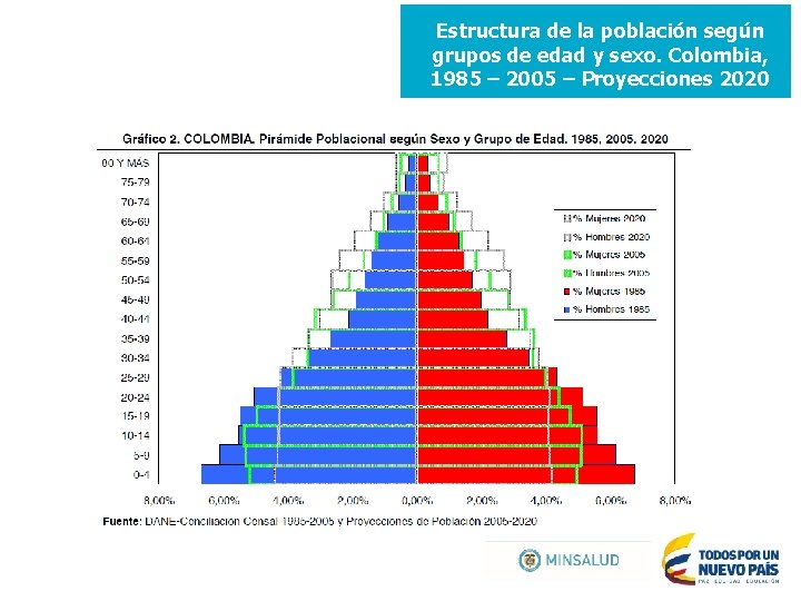 Estructura de la población según grupos de edad y sexo. Colombia, 1985 – 2005