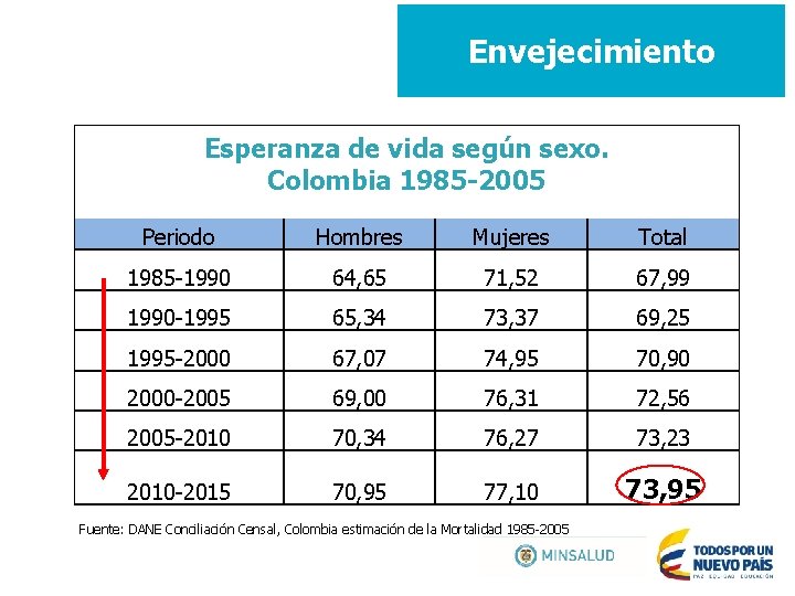 Envejecimiento Esperanza de vida según sexo. Colombia 1985 -2005 Periodo Hombres Mujeres Total 1985