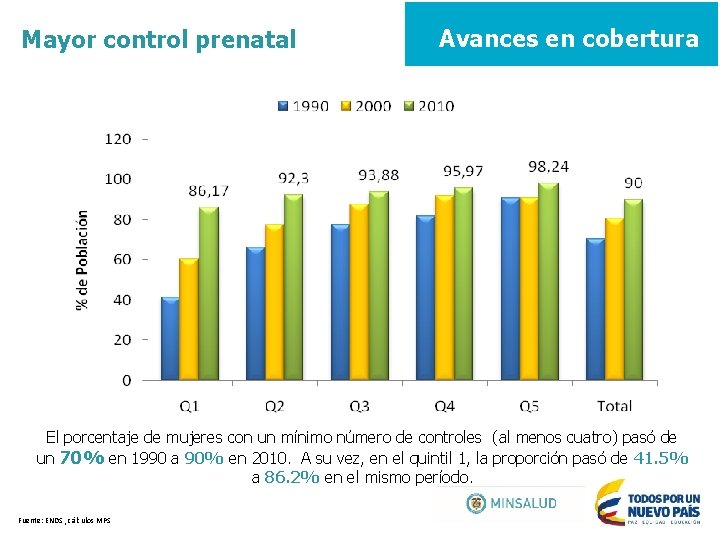 Mayor control prenatal Avances en cobertura El porcentaje de mujeres con un mínimo número