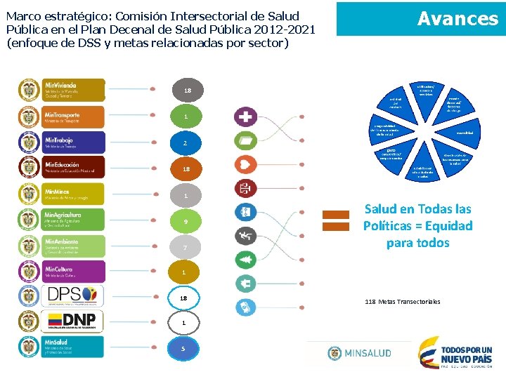 Marco estratégico: Comisión Intersectorial de Salud Pública en el Plan Decenal de Salud Pública