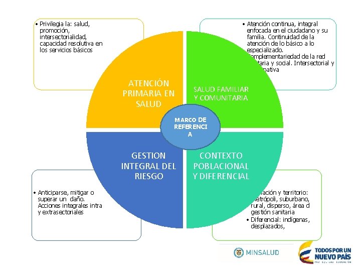  • Privilegia la: salud, promoción, intersectorialidad, capacidad resolutiva en los servicios básicos •