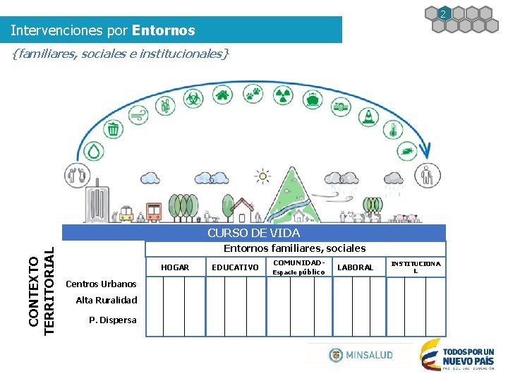 2 Intervenciones por Entornos {familiares, sociales e institucionales} CONTEXTO TERRITORIAL CURSO DE VIDA Entornos