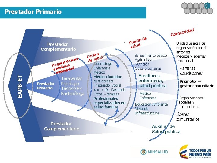 5 Prestador Primario EAPB-ET Prestador Complementario o entr d C ja alu e ba