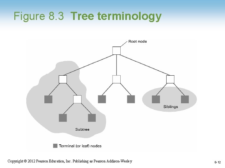 Figure 8. 3 Tree terminology Copyright © 2012 Pearson Education, Inc. Publishing as Pearson