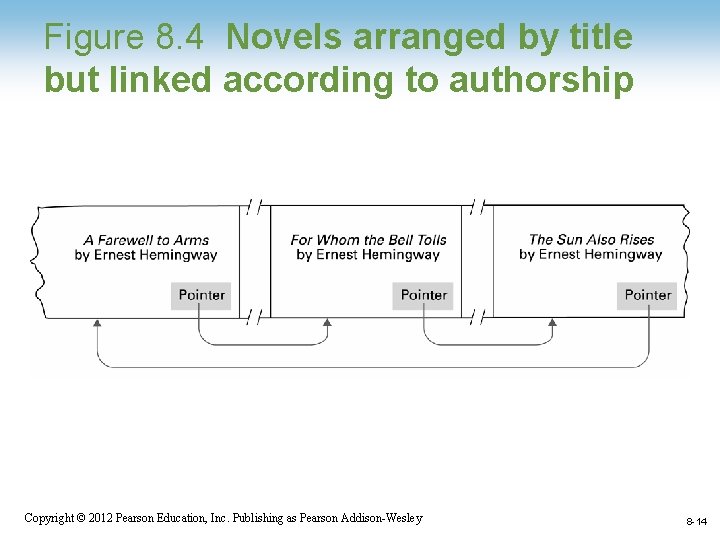 Figure 8. 4 Novels arranged by title but linked according to authorship Copyright ©